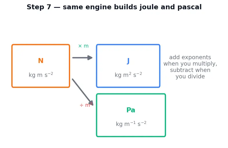 Figure — Physical quantities — fundamental and derived