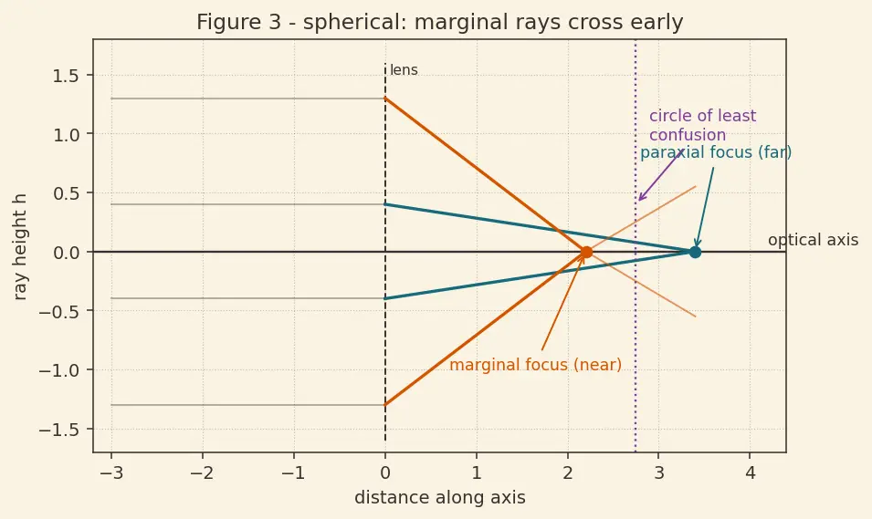 Figure — Aberrations — chromatic, spherical (concepts)