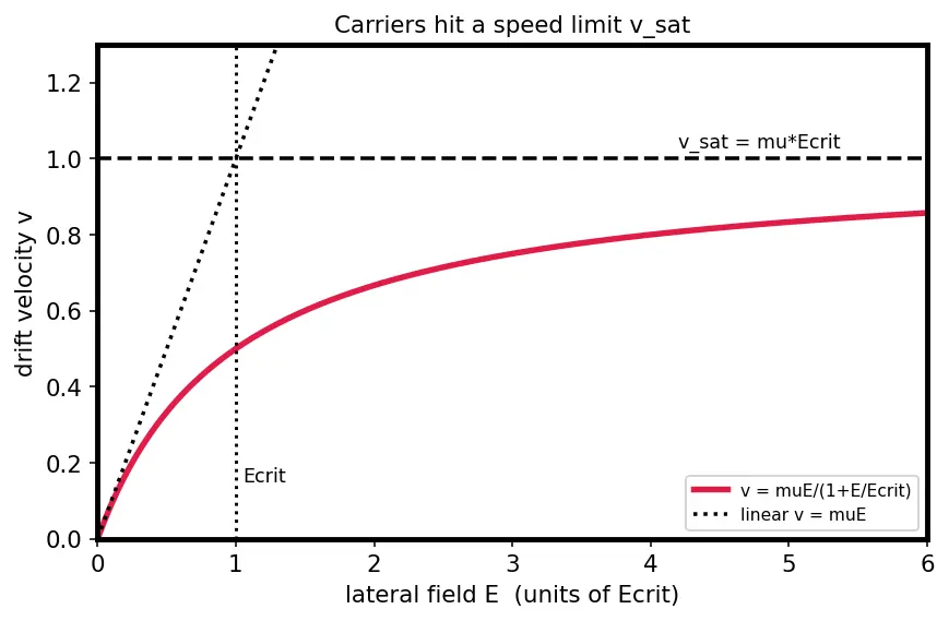 Figure — Channel length and short-channel effects