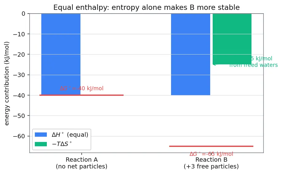 Figure — Stability constants of complexes — chelate effect