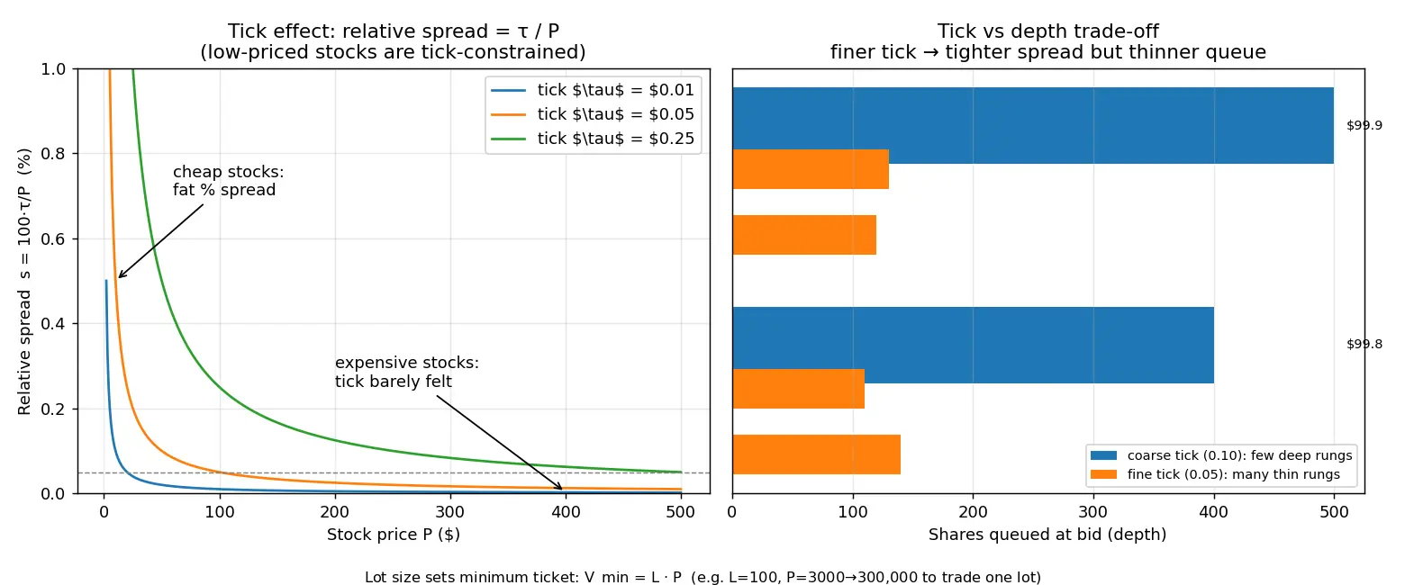 Figure — Learn about tick size and lot size effects