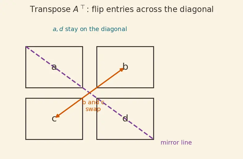 Figure — Symmetric matrices — spectral theorem (real eigenvalues, orthogonal eigenvectors)