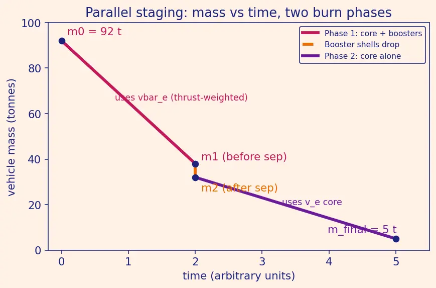 Figure — Rocket staging — series staging, parallel staging
