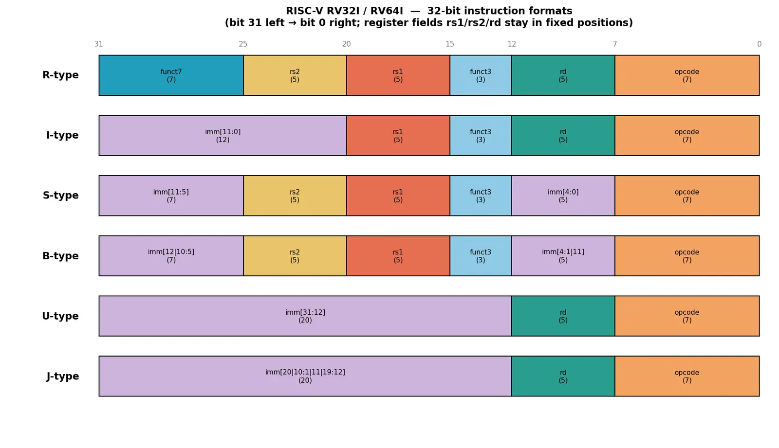 Figure — RISC-V base ISA (RV32I - RV64I)