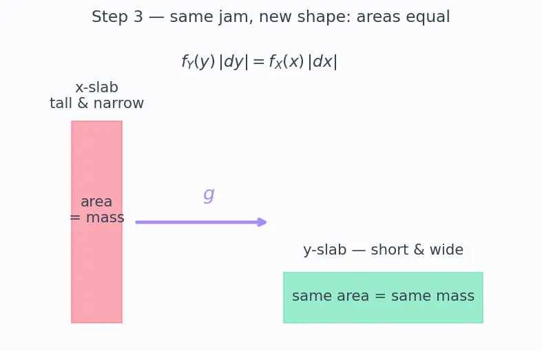 Figure — Transformations of random variables — change-of-variable technique
