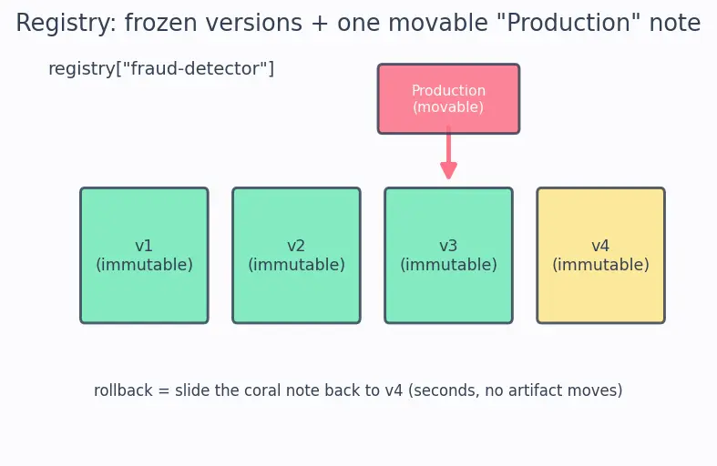 Figure — Model versioning and registries