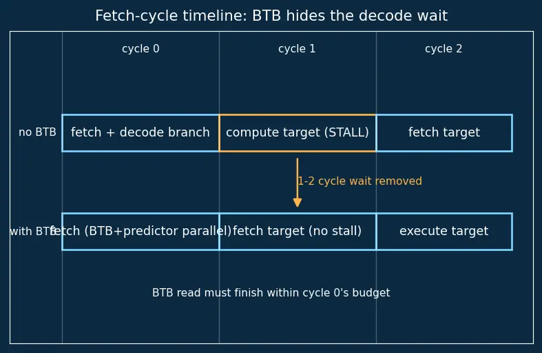 Figure — Branch target buffer (BTB)