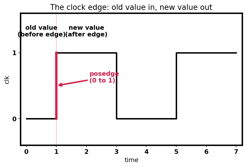 Figure — Sequential logic and always blocks