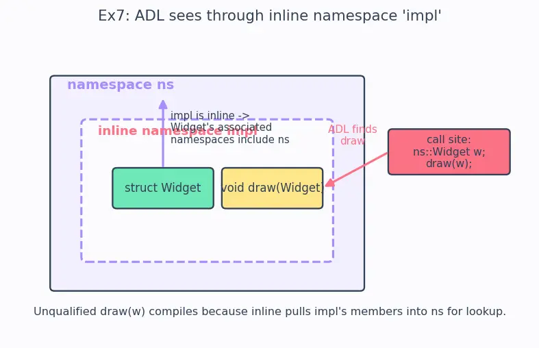 Figure — Inline namespaces, anonymous namespaces