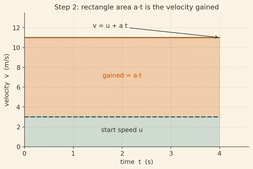 Figure — Graphs — x-t, v-t, a-t; areas and slopes meaning