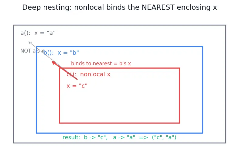 Figure — global and nonlocal keywords