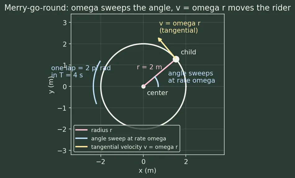 Figure — ω, T, f relationships
