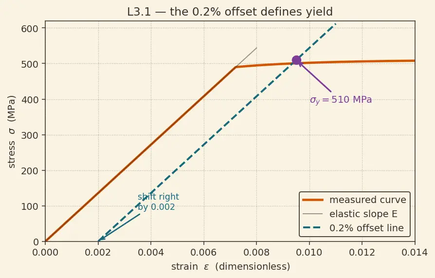 Figure — Yield stress, ultimate stress — material behavior