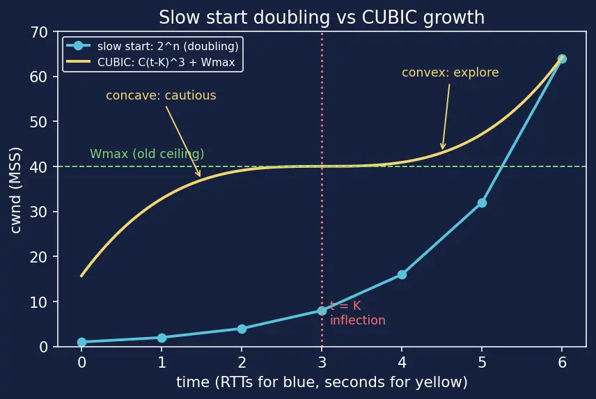 Figure — TCP congestion control — slow start, congestion avoidance, fast retransmit, CUBIC