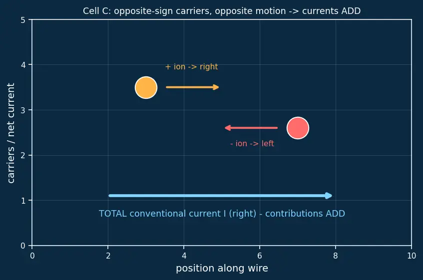 Figure — Understand conventional current vs electron flow direction