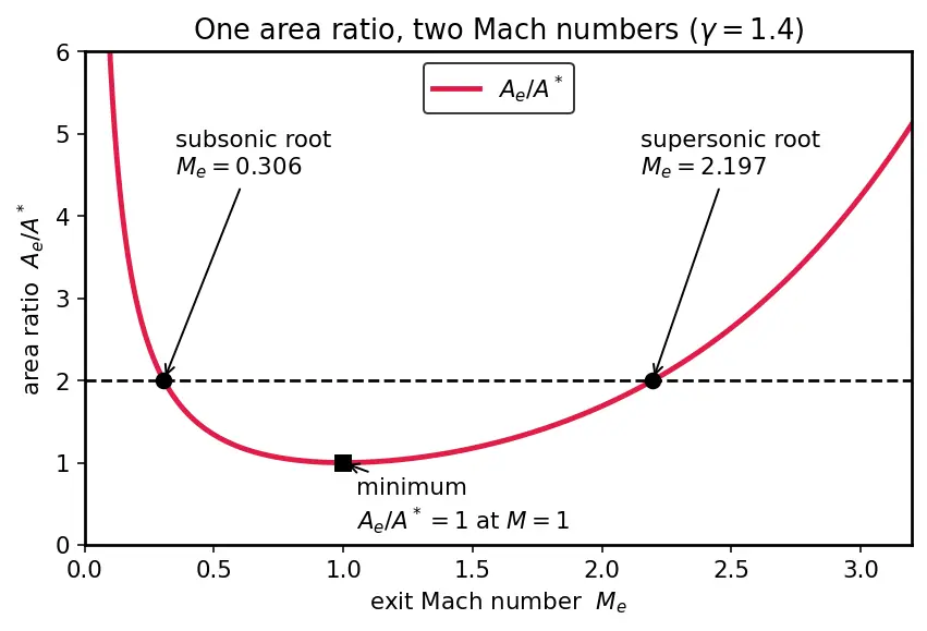 Figure — Chamber-to-exit relation -  all quantities as f(M_e, γ)