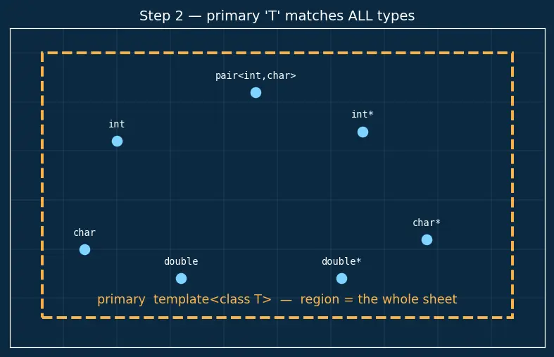 Figure — Template specialization — full and partial
