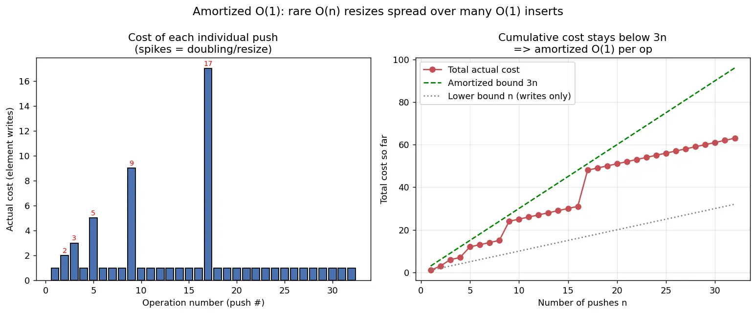 Figure — Amortized O(1) operations