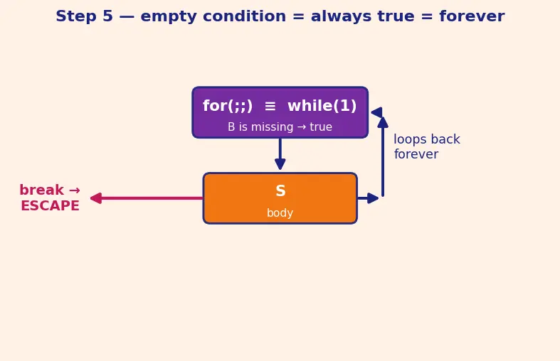 Figure — Control flow — if - else, switch, while, do-while, for, break, continue, goto
