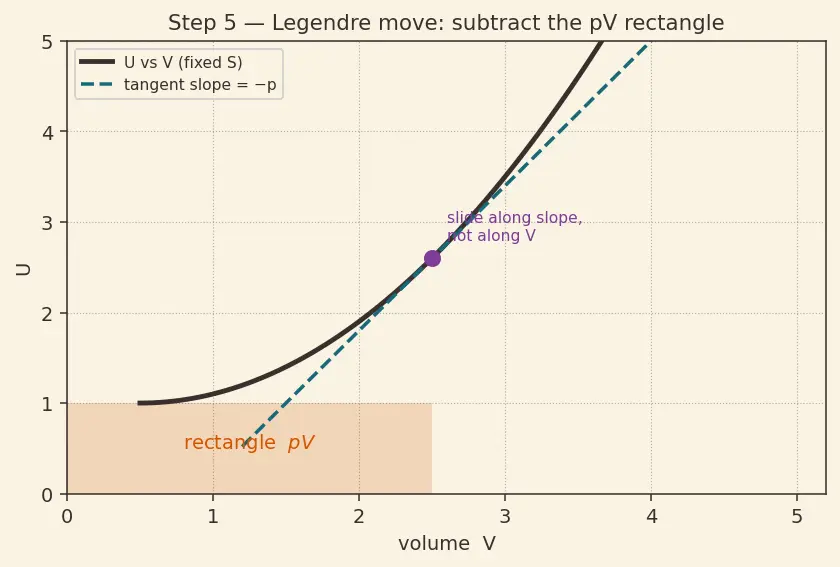 Figure — Thermodynamic potentials — U (internal), H (enthalpy), F (Helmholtz), G (Gibbs)