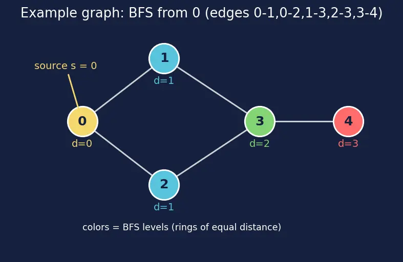 Figure — BFS — algorithm, queue-based, O(V+E), shortest path in unweighted graphs