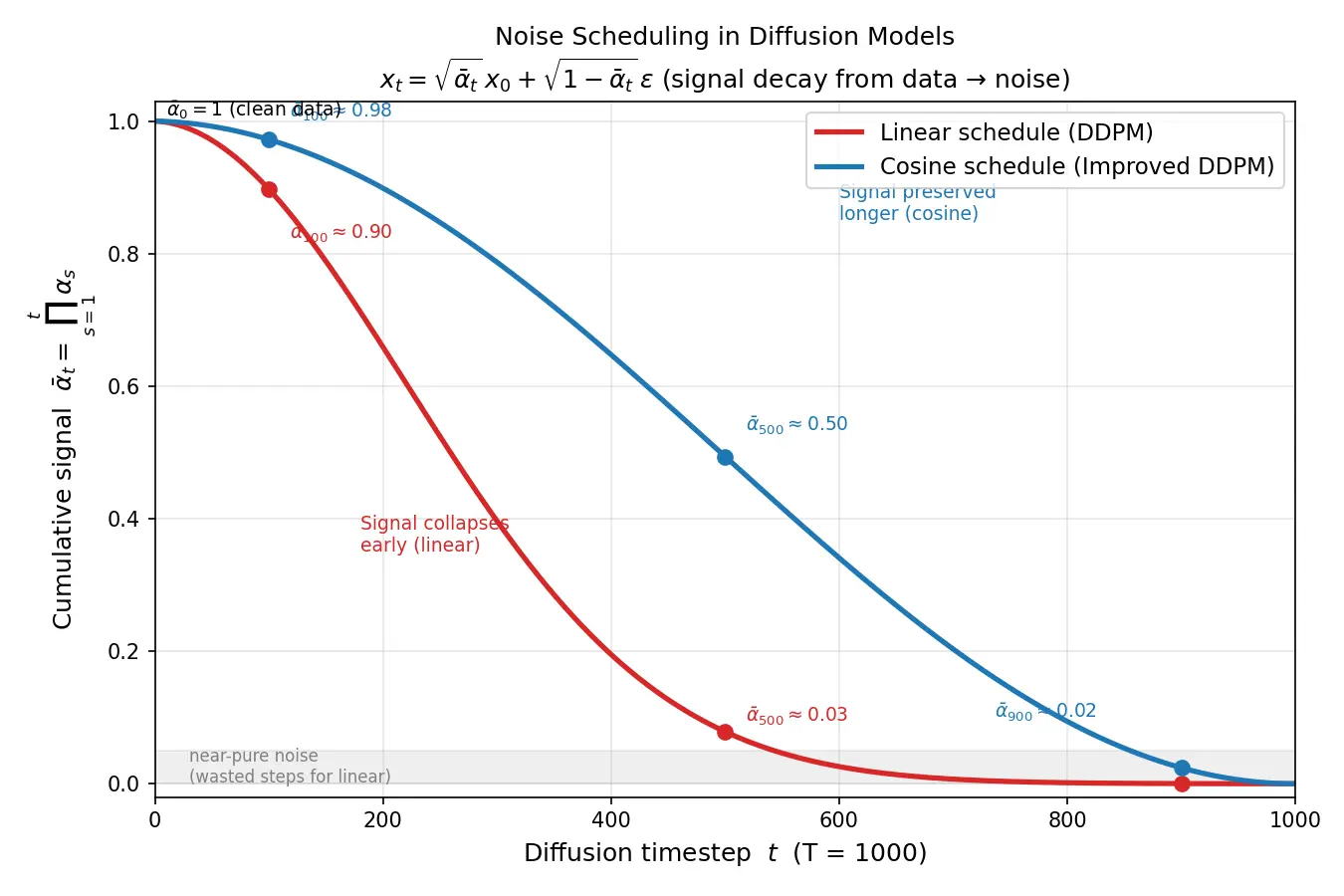 Figure — Noise scheduling