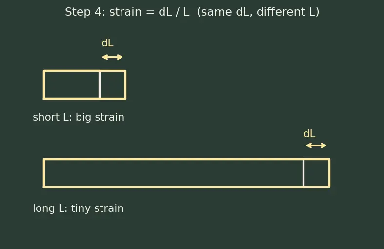 Figure — Stress and strain — σ = F - A, ε = ΔL - L, Young's modulus E