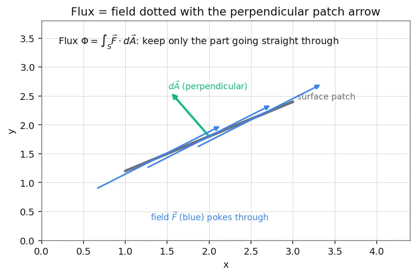 Figure — Maxwell's equations — integral form, all four