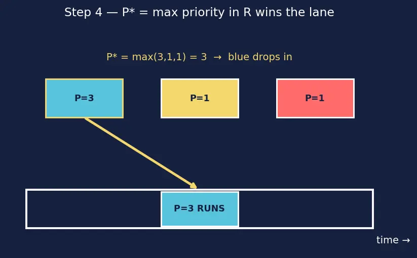 Figure — FreeRTOS — task creation, priorities, xTaskCreate