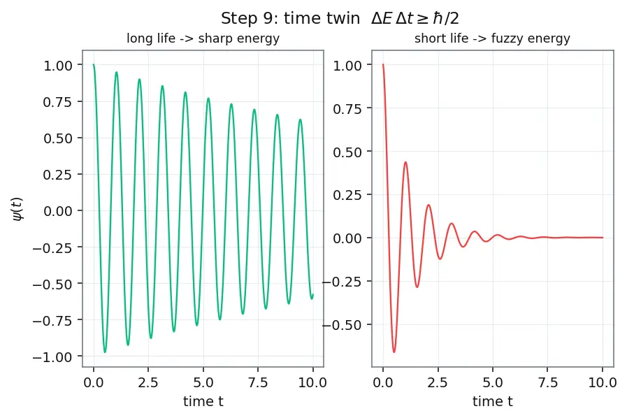 Figure — Heisenberg uncertainty principle — Δx Δp ≥ ℏ - 2, ΔE Δt ≥ ℏ - 2