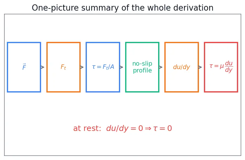 Figure — Fluid definition — shear stress, no fixed shape