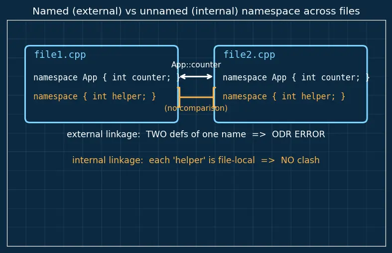 Figure — Namespaces — avoiding name collisions