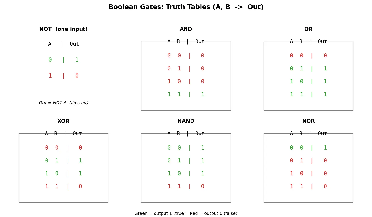 Figure — Boolean algebra — AND, OR, NOT, XOR, NAND, NOR operations