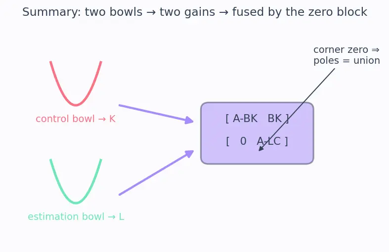 Figure — LQG — LQR + Kalman filter, separation principle