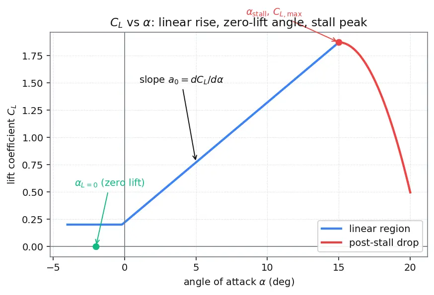 Figure — Angle of attack, lift coefficient, drag coefficient