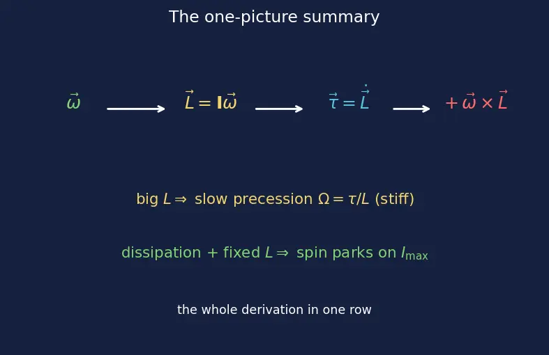 Figure — Attitude control modes — spin stabilization, 3-axis active