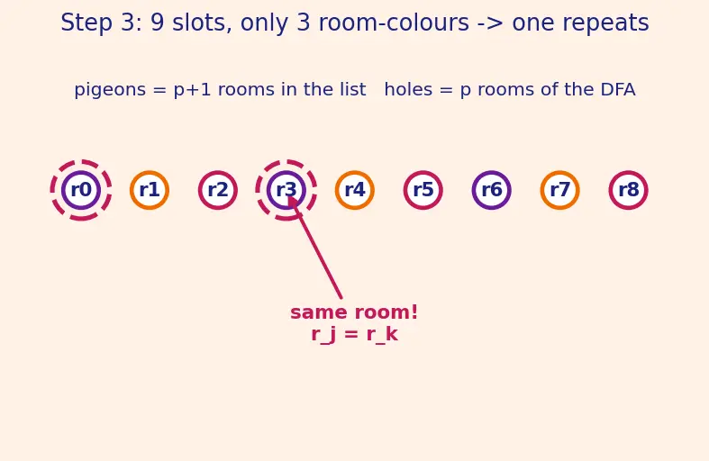 Figure — Pumping lemma for regular languages — proof and using to show non-regularity