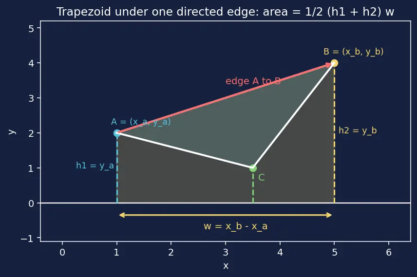 Figure — Area of triangle using coordinate formula