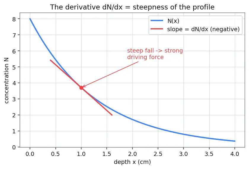 Figure — Ion implantation and diffusion
