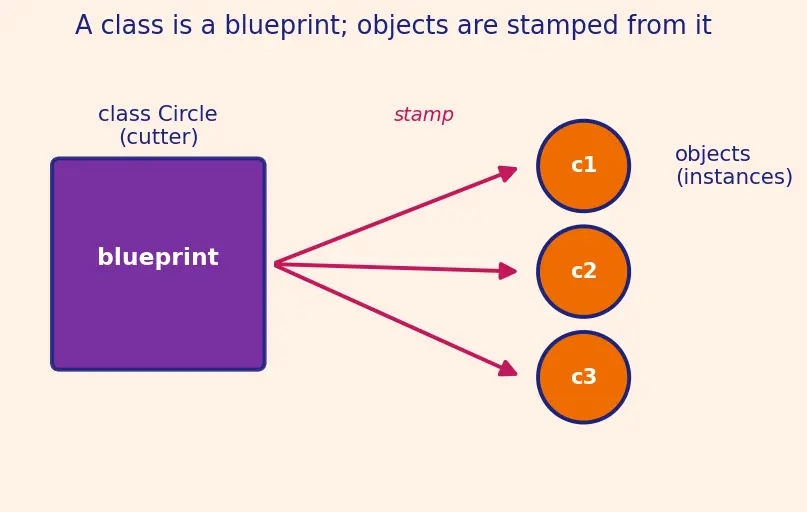 Figure — Instance methods, class methods (`@classmethod`), static methods (`@staticmethod`)