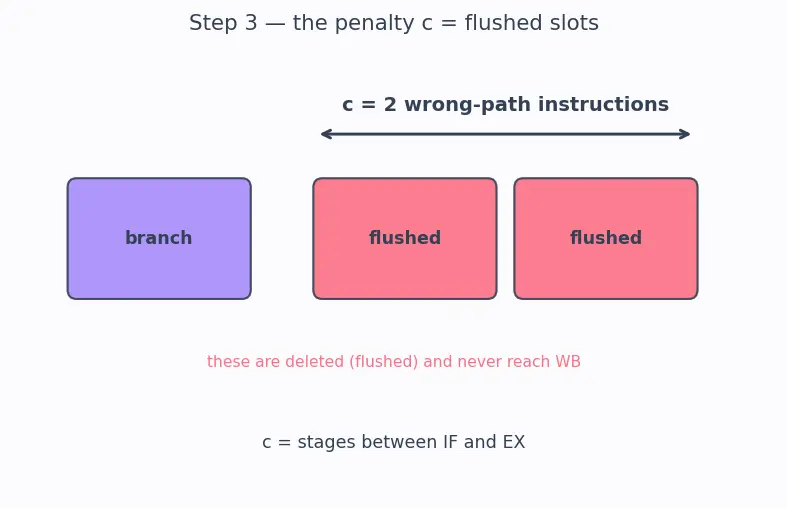 Figure — Branch prediction — static, dynamic (2-bit predictor, BTB)