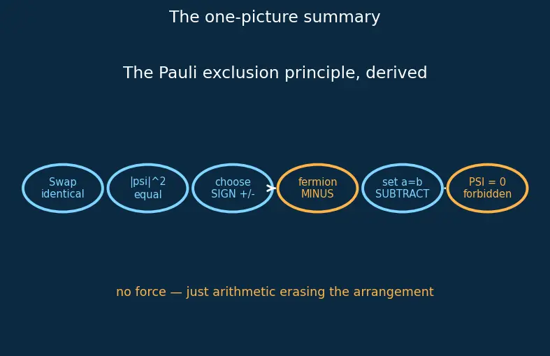 Figure — Pauli exclusion principle