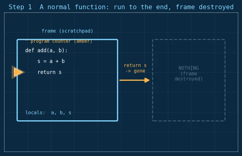 Figure — Generators — yield, generator functions, send(), next()
