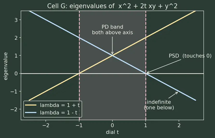 Figure — Quadratic forms — positive definite, negative definite, indefinite