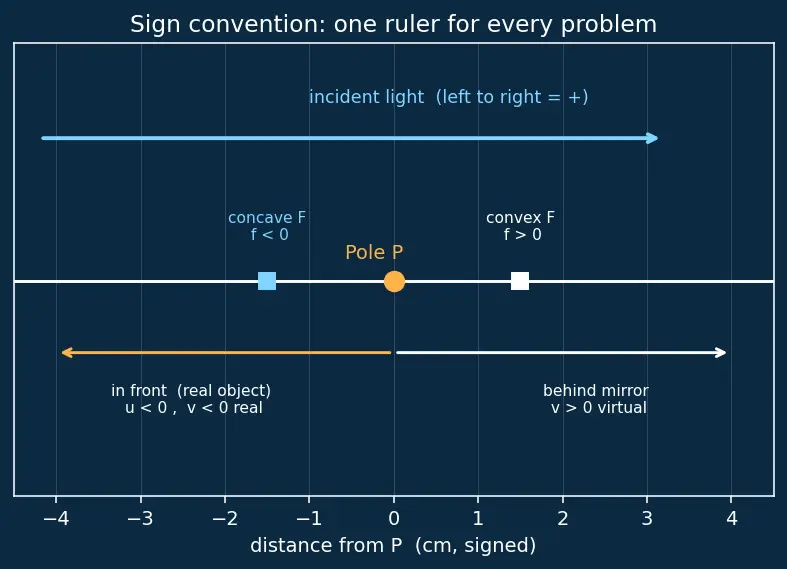 Figure — Mirrors — plane, concave, convex; mirror equation 1 - v + 1 - u = 1 - f