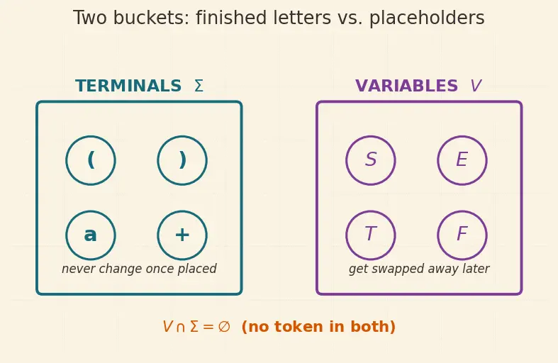 Figure — Context-free grammars (CFG) — productions, derivations, parse trees