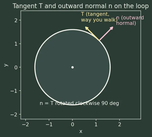 Figure — Green's theorem — proof sketch, both forms