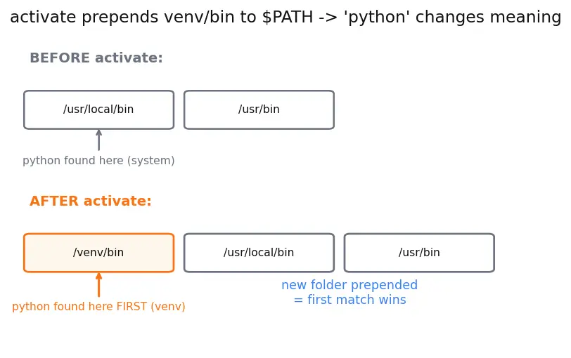 Figure — Virtual environments and pip - conda