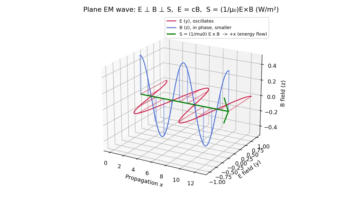 Figure — Poynting vector — energy flux in EM waves
