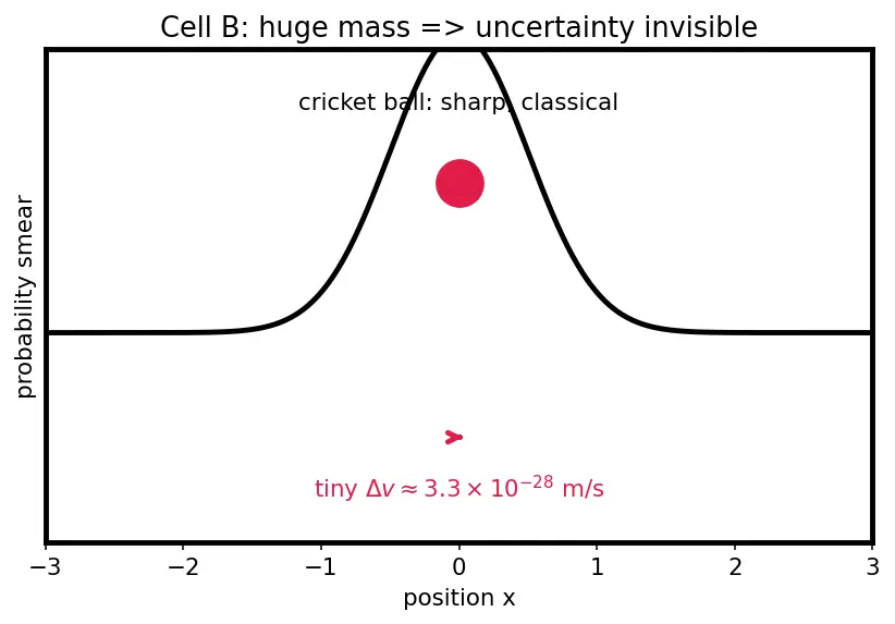 Figure — Heisenberg uncertainty principle — Δx Δp ≥ ℏ - 2
